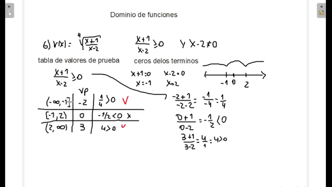 dominio de una funcion